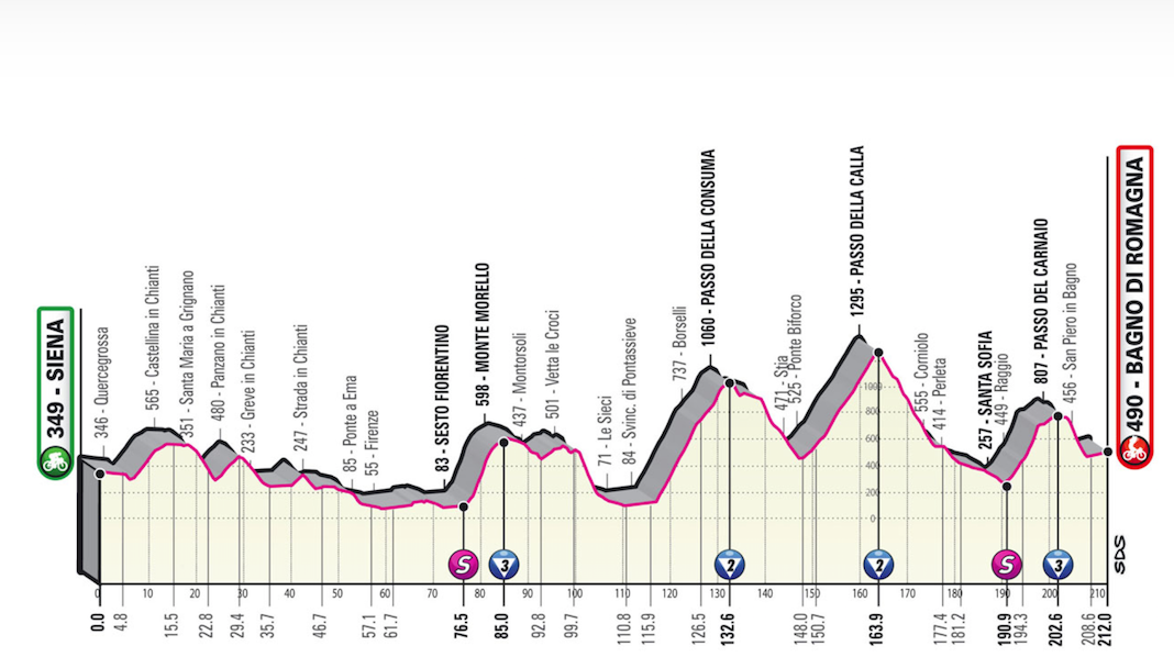 Altimetria Giro d'Italia